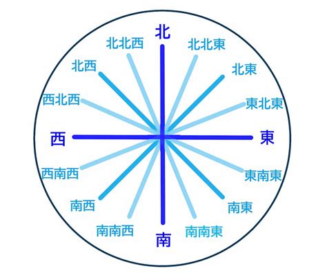 東南西北 方位